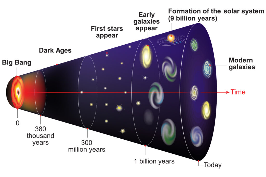 The Birth and Death of the Universe - Simple Science for Kids