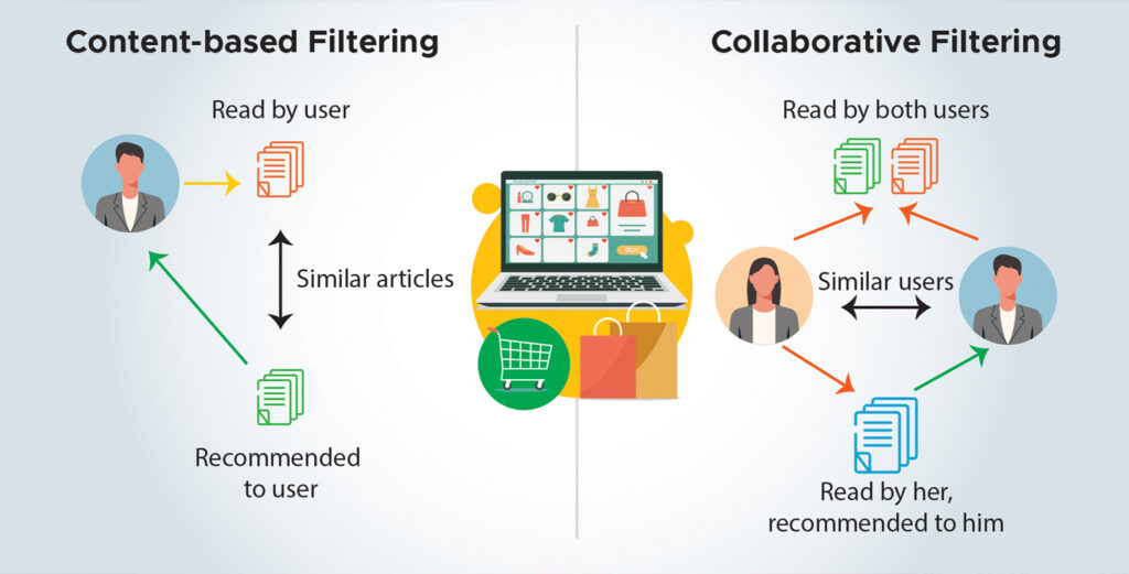 Online Recommendation Systems 