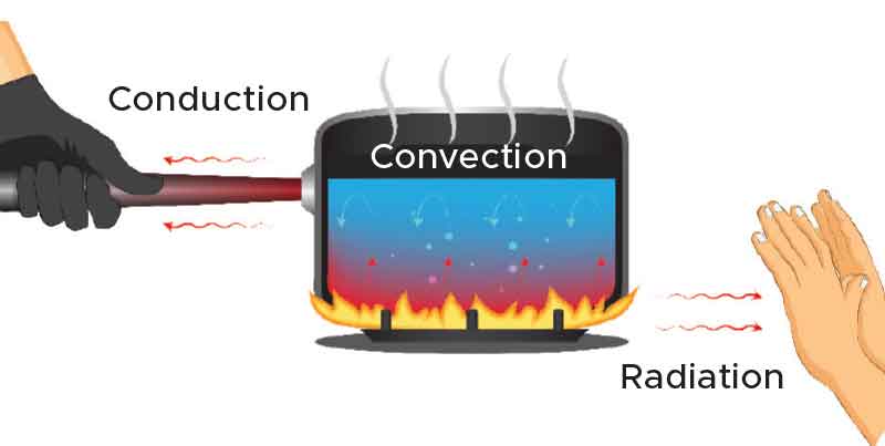 Understanding Heat Transfer