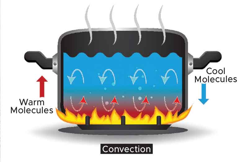Understanding Heat Transfer