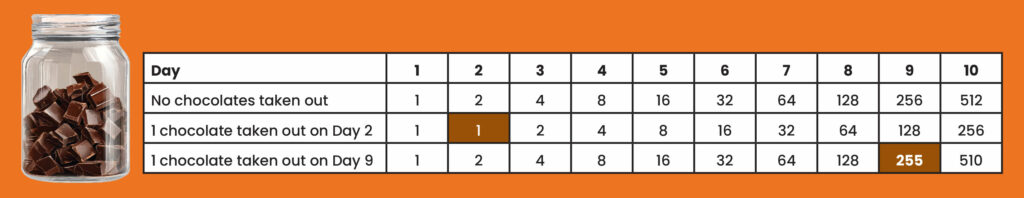 The Power of Compounding