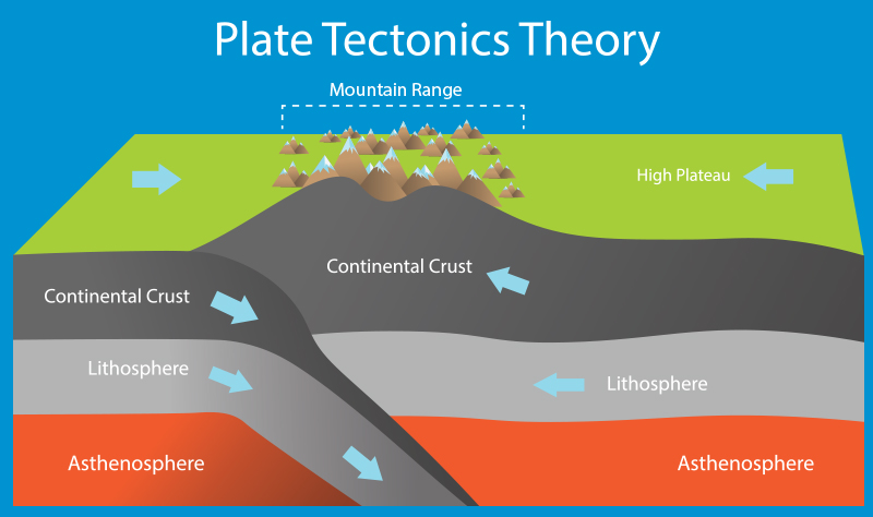What is the Theory of Plate Tectonics?